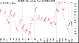 Milwaukee Weather Outdoor Temperature<br>Daily High