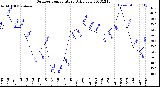 Milwaukee Weather Outdoor Temperature<br>Daily Low