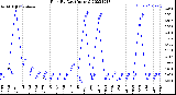 Milwaukee Weather Rain<br>By Day<br>(Inches)