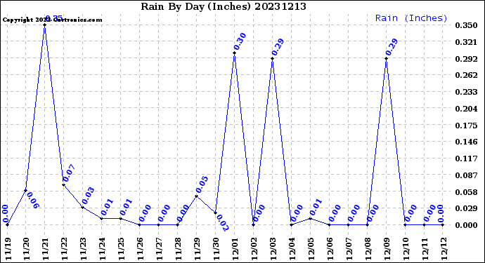 Milwaukee Weather Rain<br>By Day<br>(Inches)