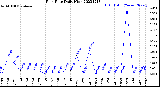 Milwaukee Weather Rain Rate<br>Daily High