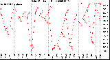 Milwaukee Weather Solar Radiation<br>Daily