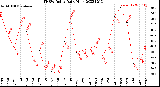 Milwaukee Weather THSW Index<br>Daily High