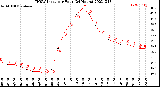 Milwaukee Weather THSW Index<br>per Hour<br>(24 Hours)