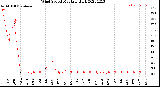 Milwaukee Weather Wind Speed<br>Monthly High