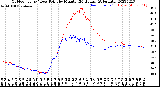 Milwaukee Weather Outdoor Temp / Dew Point<br>by Minute<br>(24 Hours) (Alternate)