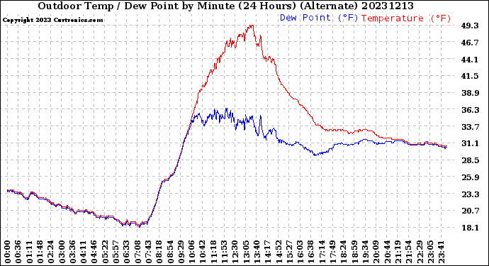 Milwaukee Weather Outdoor Temp / Dew Point<br>by Minute<br>(24 Hours) (Alternate)