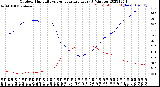 Milwaukee Weather Outdoor Humidity<br>vs Temperature<br>Every 5 Minutes