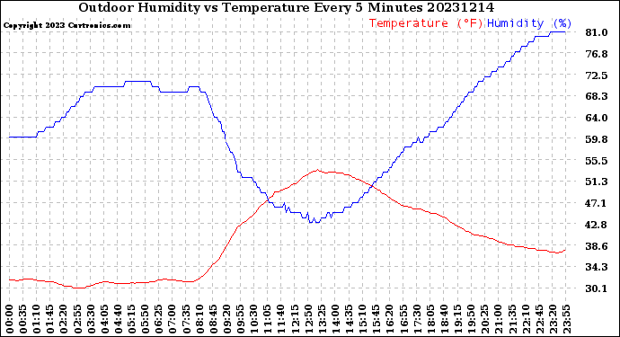 Milwaukee Weather Outdoor Humidity<br>vs Temperature<br>Every 5 Minutes