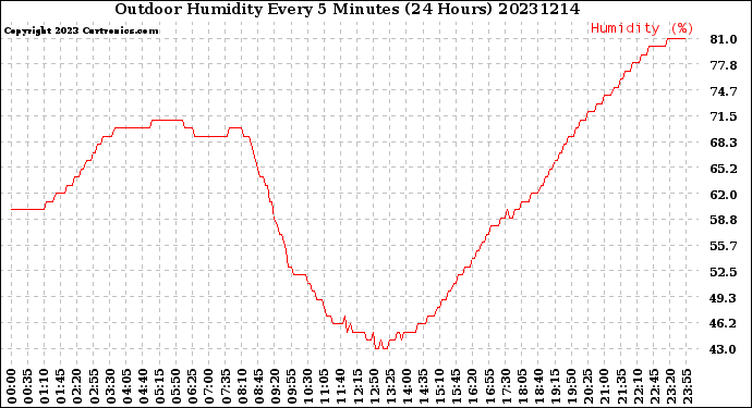 Milwaukee Weather Outdoor Humidity<br>Every 5 Minutes<br>(24 Hours)