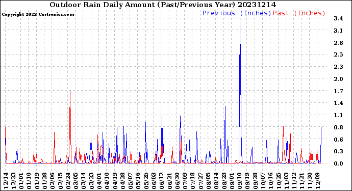 Milwaukee Weather Outdoor Rain<br>Daily Amount<br>(Past/Previous Year)