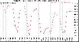 Milwaukee Weather Solar Radiation<br>Avg per Day W/m2/minute