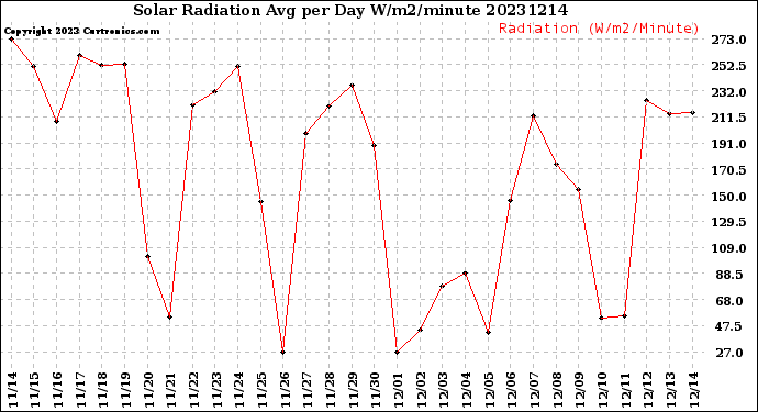 Milwaukee Weather Solar Radiation<br>Avg per Day W/m2/minute