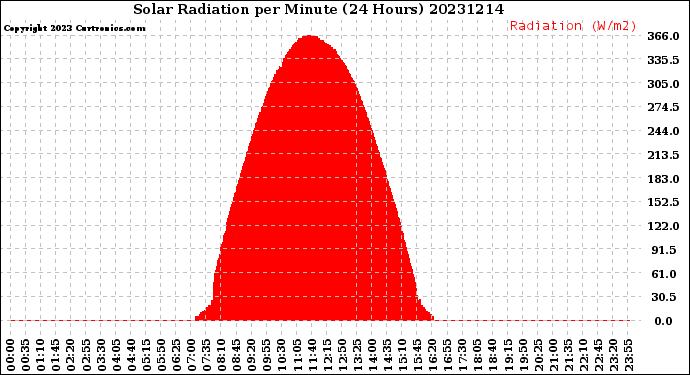 Milwaukee Weather Solar Radiation<br>per Minute<br>(24 Hours)