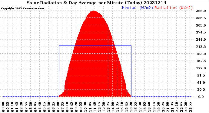 Milwaukee Weather Solar Radiation<br>& Day Average<br>per Minute<br>(Today)