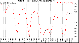 Milwaukee Weather Solar Radiation<br>per Day KW/m2