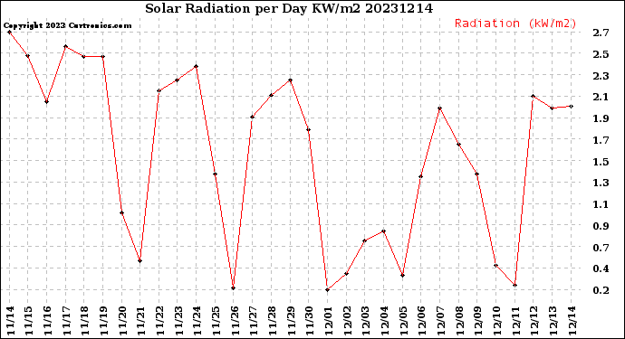 Milwaukee Weather Solar Radiation<br>per Day KW/m2