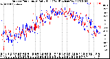 Milwaukee Weather Outdoor Temperature<br>Daily High<br>(Past/Previous Year)