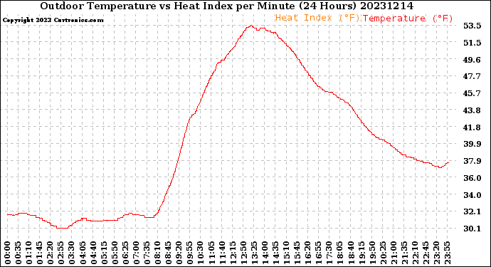 Milwaukee Weather Outdoor Temperature<br>vs Heat Index<br>per Minute<br>(24 Hours)