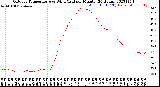 Milwaukee Weather Outdoor Temperature<br>vs Wind Chill<br>per Minute<br>(24 Hours)