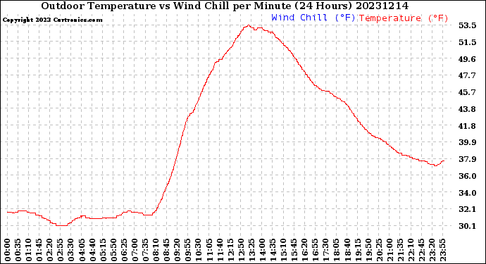 Milwaukee Weather Outdoor Temperature<br>vs Wind Chill<br>per Minute<br>(24 Hours)