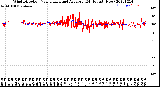 Milwaukee Weather Wind Direction<br>Normalized and Average<br>(24 Hours) (New)