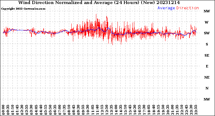 Milwaukee Weather Wind Direction<br>Normalized and Average<br>(24 Hours) (New)