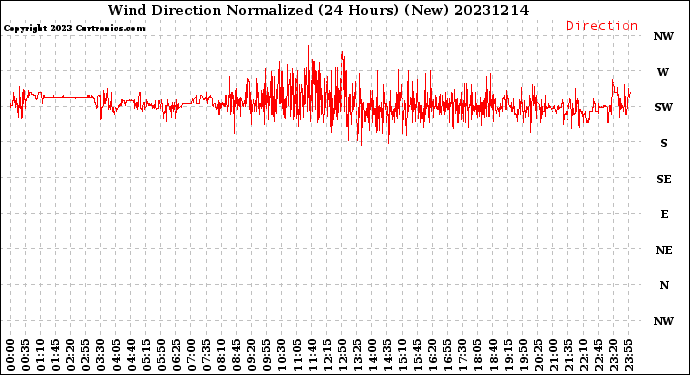 Milwaukee Weather Wind Direction<br>Normalized<br>(24 Hours) (New)