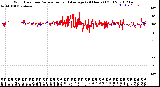 Milwaukee Weather Wind Direction<br>Normalized and Average<br>(24 Hours) (Old)