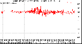 Milwaukee Weather Wind Direction<br>Normalized<br>(24 Hours) (Old)