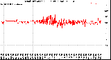 Milwaukee Weather Wind Direction<br>(24 Hours) (Raw)