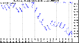 Milwaukee Weather Barometric Pressure<br>per Hour<br>(24 Hours)