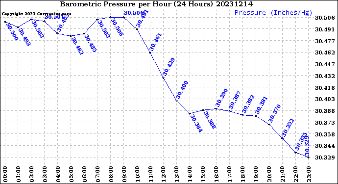 Milwaukee Weather Barometric Pressure<br>per Hour<br>(24 Hours)