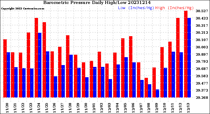 Milwaukee Weather Barometric Pressure<br>Daily High/Low