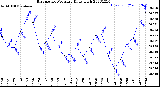 Milwaukee Weather Barometric Pressure<br>Daily High