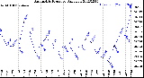 Milwaukee Weather Barometric Pressure<br>Daily Low