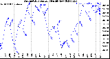 Milwaukee Weather Barometric Pressure<br>Monthly Low