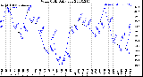 Milwaukee Weather Wind Chill<br>Daily Low