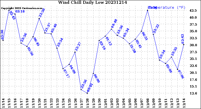 Milwaukee Weather Wind Chill<br>Daily Low