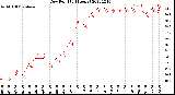 Milwaukee Weather Dew Point<br>(24 Hours)