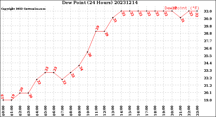 Milwaukee Weather Dew Point<br>(24 Hours)