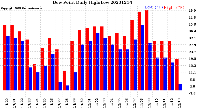 Milwaukee Weather Dew Point<br>Daily High/Low