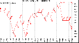 Milwaukee Weather Dew Point<br>Daily High