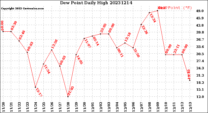 Milwaukee Weather Dew Point<br>Daily High