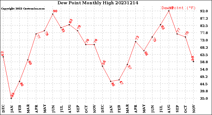 Milwaukee Weather Dew Point<br>Monthly High