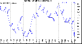 Milwaukee Weather Dew Point<br>Daily Low