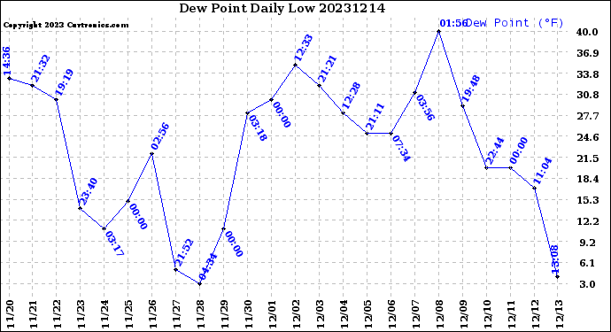 Milwaukee Weather Dew Point<br>Daily Low