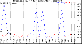 Milwaukee Weather Evapotranspiration<br>vs Rain per Day<br>(Inches)