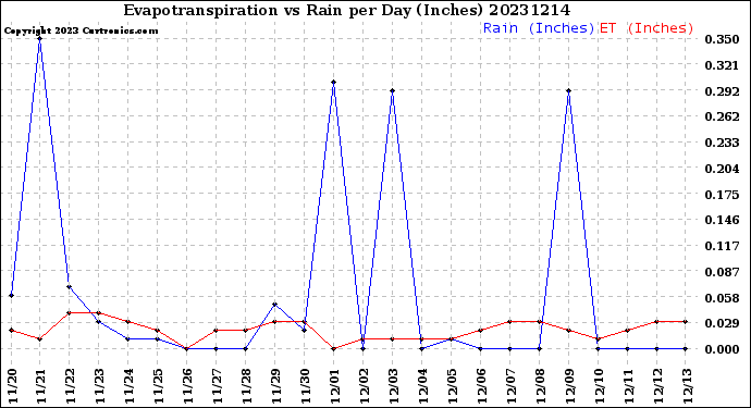 Milwaukee Weather Evapotranspiration<br>vs Rain per Day<br>(Inches)