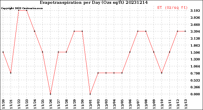 Milwaukee Weather Evapotranspiration<br>per Day (Ozs sq/ft)